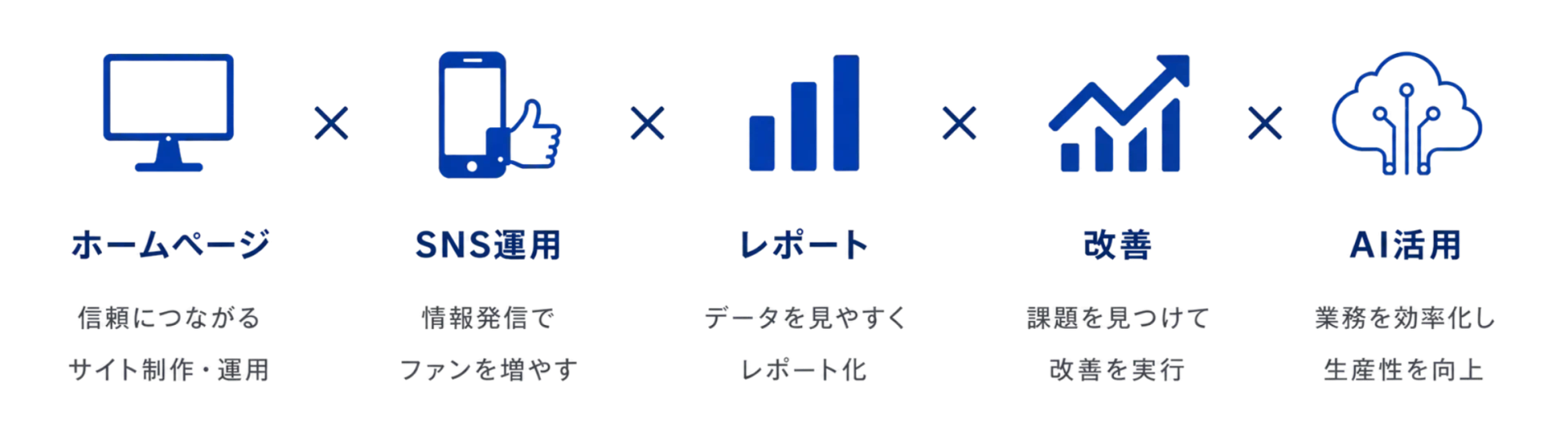 中小企業応援パッケージのサービス内容 ホームページ|SNS運用|レポート|改善|AI活用