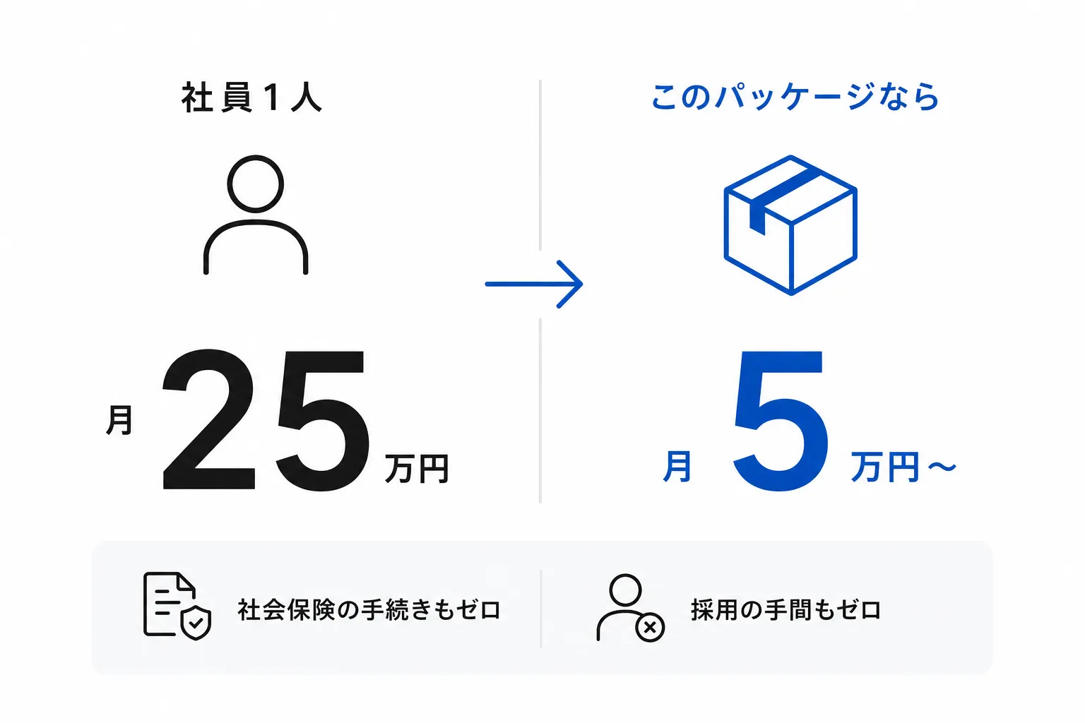 社員1人=月 約40万円。 このパッケージなら 月5万円〜。
社会保険の手続きも、採用の手間もゼロ。